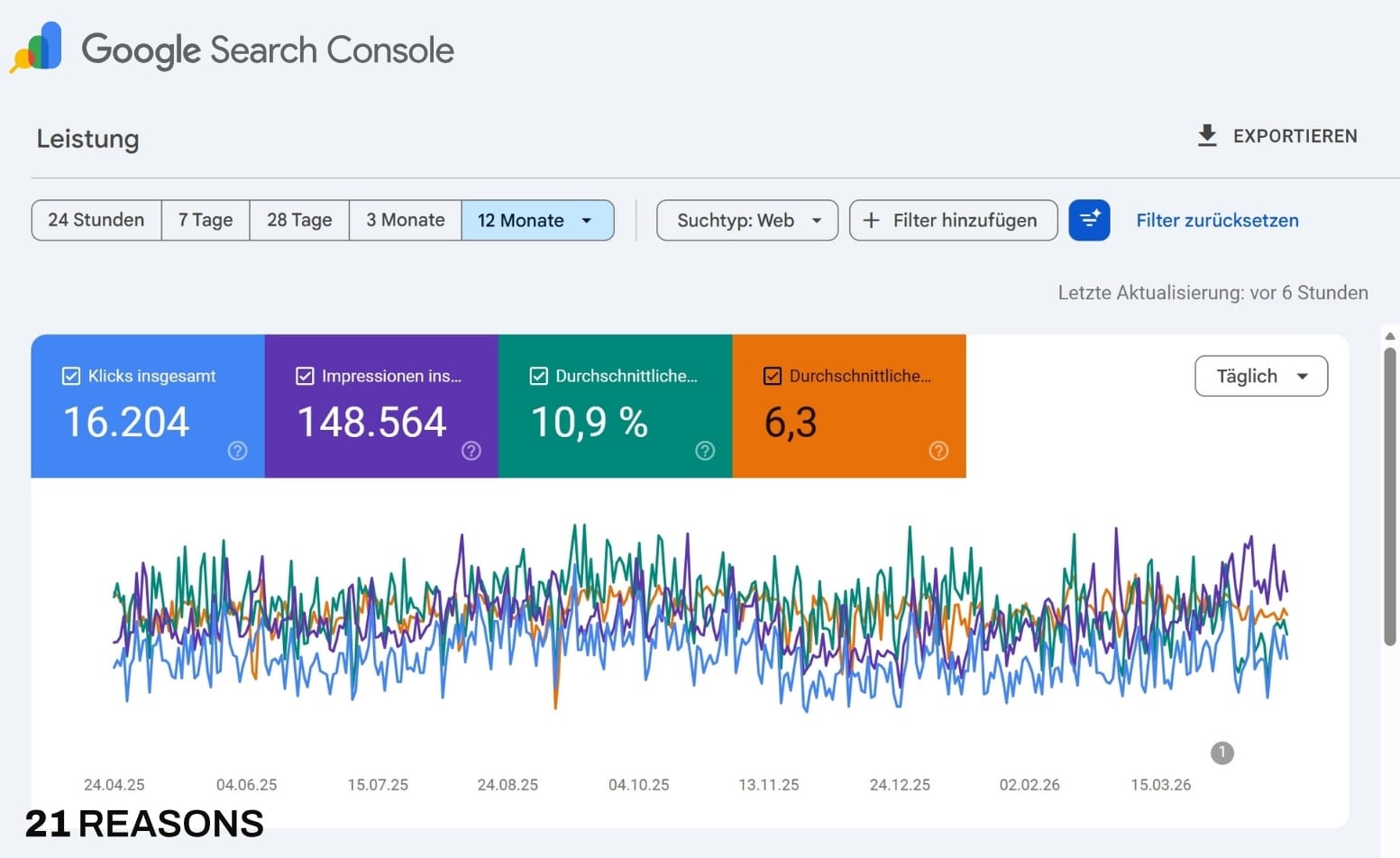 Google Search Console: 16.204 Klicks · 148.564 Impressionen